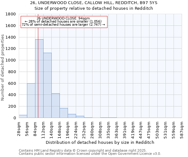 26, UNDERWOOD CLOSE, CALLOW HILL, REDDITCH, B97 5YS: Size of property relative to detached houses in Redditch