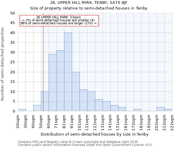 26, UPPER HILL PARK, TENBY, SA70 8JF: Size of property relative to detached houses in Tenby