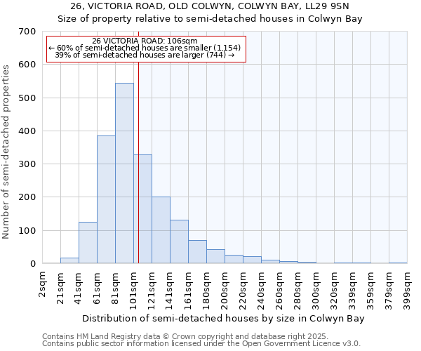 26, VICTORIA ROAD, OLD COLWYN, COLWYN BAY, LL29 9SN: Size of property relative to detached houses in Colwyn Bay