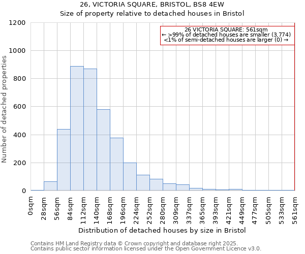 26, VICTORIA SQUARE, BRISTOL, BS8 4EW: Size of property relative to detached houses in Bristol