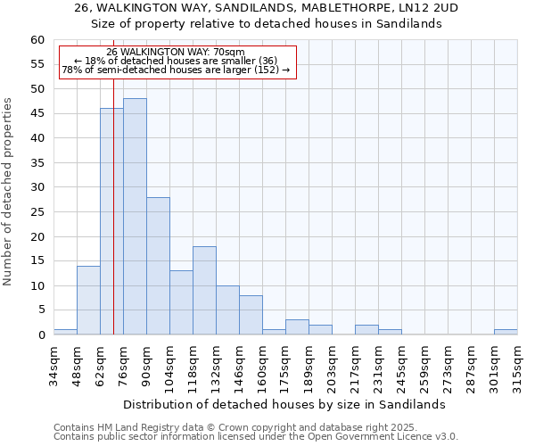 26, WALKINGTON WAY, SANDILANDS, MABLETHORPE, LN12 2UD: Size of property relative to detached houses in Sandilands