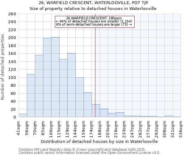 26, WARFIELD CRESCENT, WATERLOOVILLE, PO7 7JP: Size of property relative to detached houses in Waterlooville