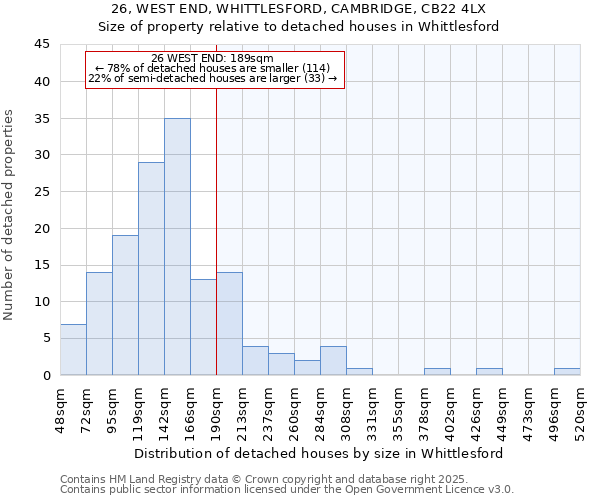 26, WEST END, WHITTLESFORD, CAMBRIDGE, CB22 4LX: Size of property relative to detached houses in Whittlesford