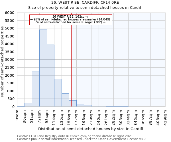 26, WEST RISE, CARDIFF, CF14 0RE: Size of property relative to detached houses in Cardiff