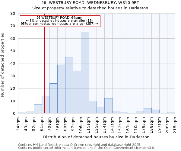 26, WESTBURY ROAD, WEDNESBURY, WS10 9RT: Size of property relative to detached houses in Darlaston