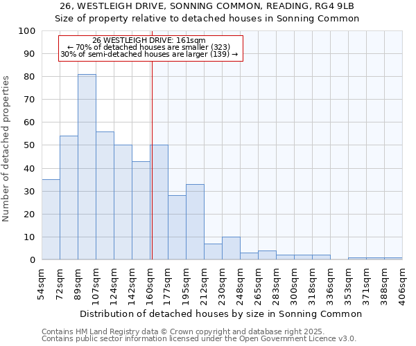 26, WESTLEIGH DRIVE, SONNING COMMON, READING, RG4 9LB: Size of property relative to detached houses in Sonning Common