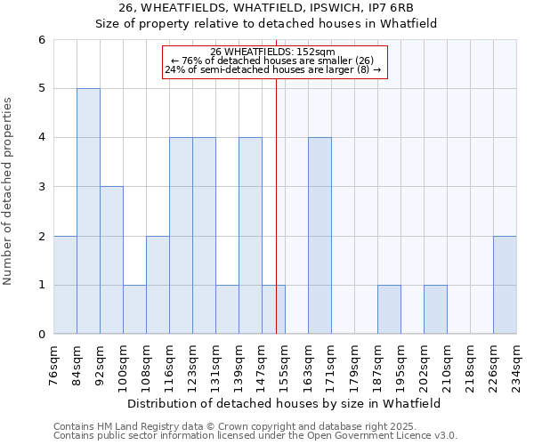 26, WHEATFIELDS, WHATFIELD, IPSWICH, IP7 6RB: Size of property relative to detached houses in Whatfield