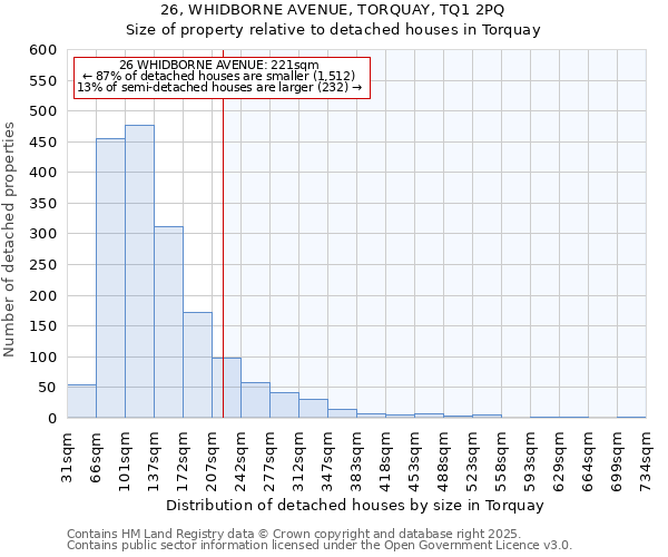 26, WHIDBORNE AVENUE, TORQUAY, TQ1 2PQ: Size of property relative to detached houses in Torquay