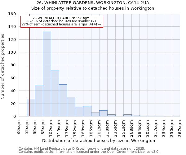 26, WHINLATTER GARDENS, WORKINGTON, CA14 2UA: Size of property relative to detached houses in Workington