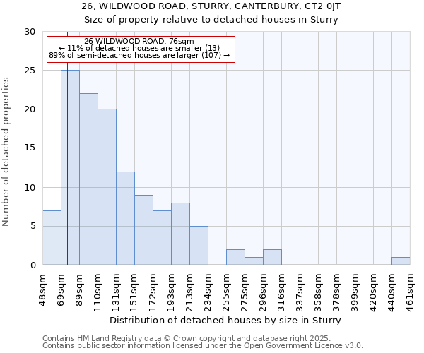 26, WILDWOOD ROAD, STURRY, CANTERBURY, CT2 0JT: Size of property relative to detached houses in Sturry