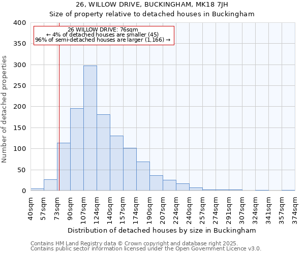 26, WILLOW DRIVE, BUCKINGHAM, MK18 7JH: Size of property relative to detached houses in Buckingham