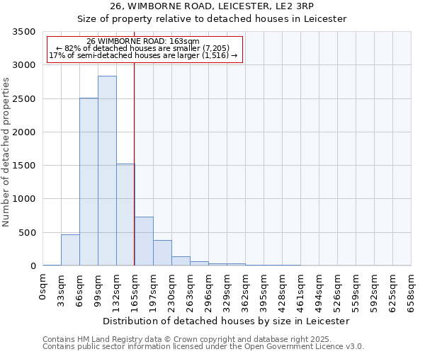 26, WIMBORNE ROAD, LEICESTER, LE2 3RP: Size of property relative to detached houses in Leicester