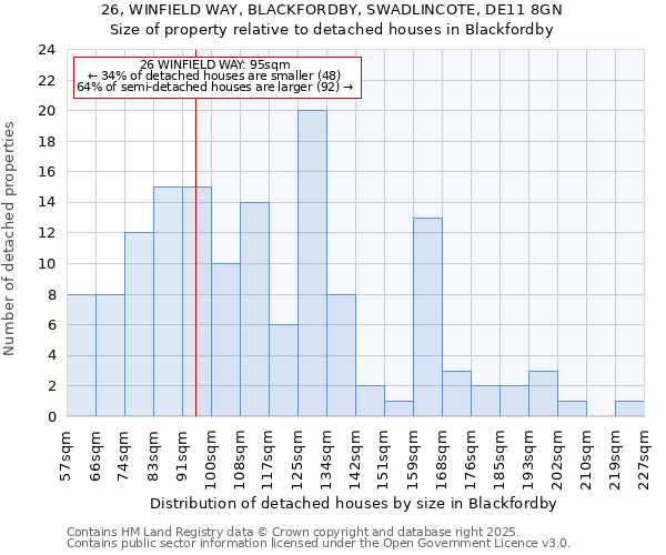 26, WINFIELD WAY, BLACKFORDBY, SWADLINCOTE, DE11 8GN: Size of property relative to detached houses in Blackfordby