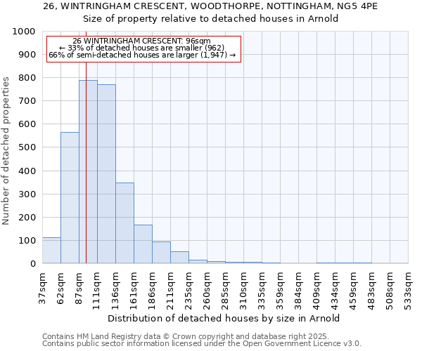 26, WINTRINGHAM CRESCENT, WOODTHORPE, NOTTINGHAM, NG5 4PE: Size of property relative to detached houses in Arnold