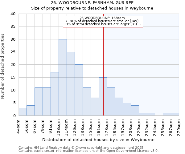 26, WOODBOURNE, FARNHAM, GU9 9EE: Size of property relative to detached houses in Weybourne