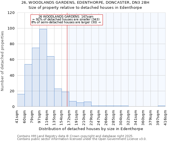 26, WOODLANDS GARDENS, EDENTHORPE, DONCASTER, DN3 2BH: Size of property relative to detached houses in Edenthorpe