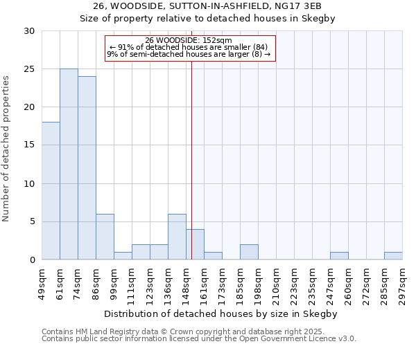 26, WOODSIDE, SUTTON-IN-ASHFIELD, NG17 3EB: Size of property relative to detached houses in Skegby