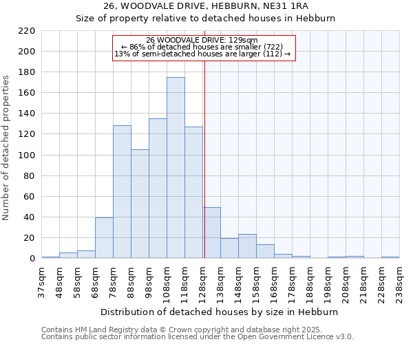 26, WOODVALE DRIVE, HEBBURN, NE31 1RA: Size of property relative to detached houses in Hebburn