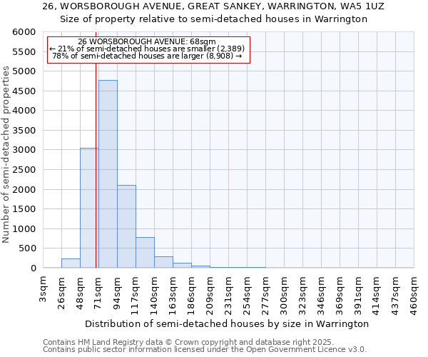 26, WORSBOROUGH AVENUE, GREAT SANKEY, WARRINGTON, WA5 1UZ: Size of property relative to detached houses in Warrington