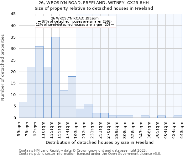 26, WROSLYN ROAD, FREELAND, WITNEY, OX29 8HH: Size of property relative to detached houses in Freeland