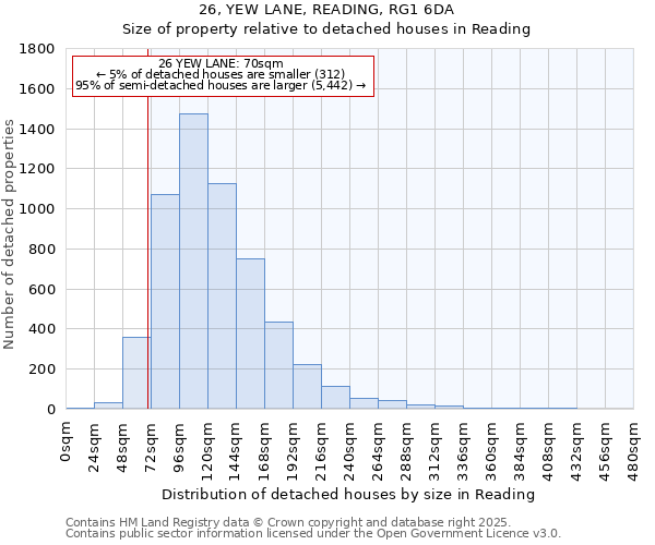 26, YEW LANE, READING, RG1 6DA: Size of property relative to detached houses in Reading