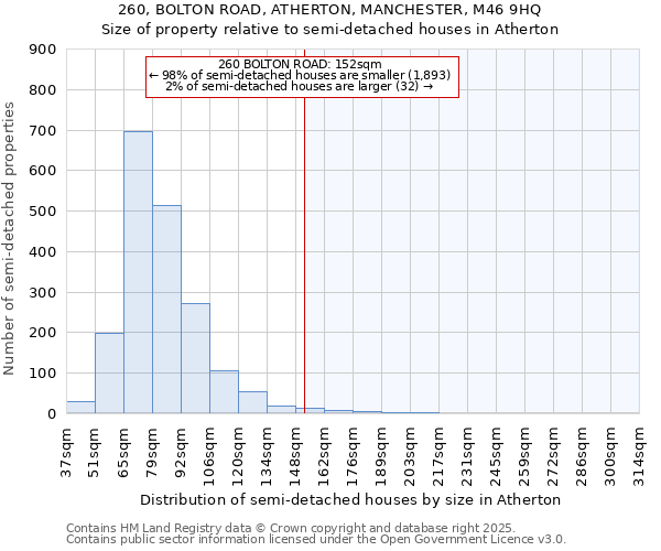 260, BOLTON ROAD, ATHERTON, MANCHESTER, M46 9HQ: Size of property relative to detached houses in Atherton