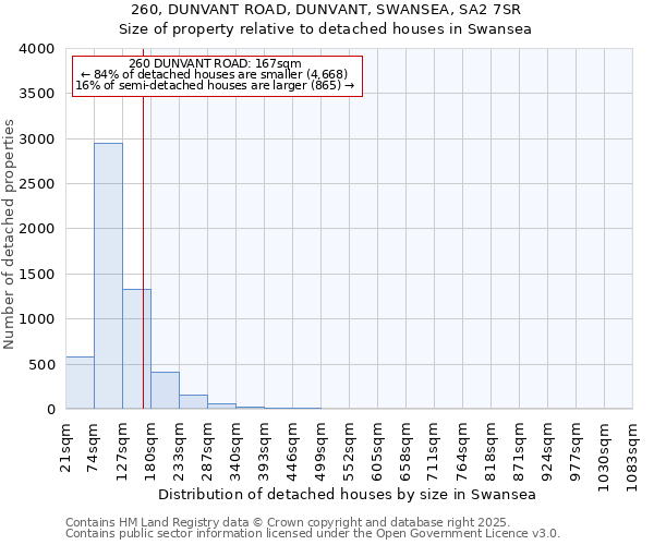 260, DUNVANT ROAD, DUNVANT, SWANSEA, SA2 7SR: Size of property relative to detached houses in Swansea