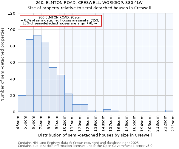 260, ELMTON ROAD, CRESWELL, WORKSOP, S80 4LW: Size of property relative to detached houses in Creswell