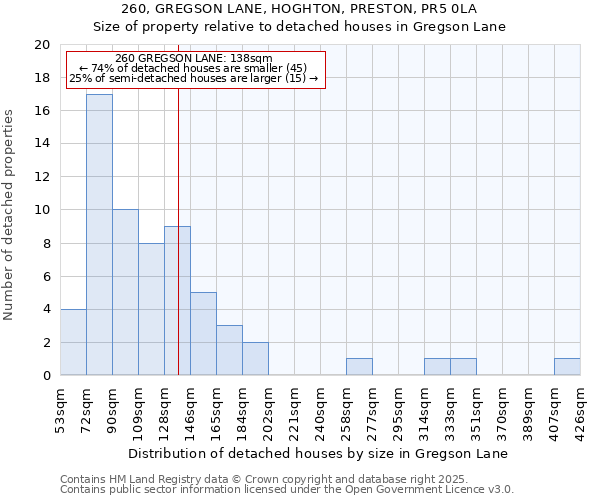 260, GREGSON LANE, HOGHTON, PRESTON, PR5 0LA: Size of property relative to detached houses in Gregson Lane