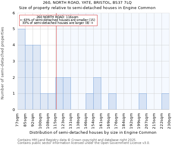 260, NORTH ROAD, YATE, BRISTOL, BS37 7LQ: Size of property relative to detached houses in Engine Common