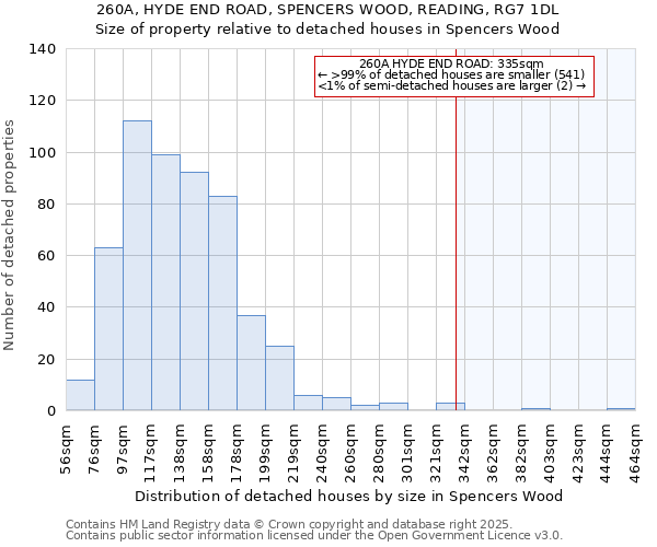 260A, HYDE END ROAD, SPENCERS WOOD, READING, RG7 1DL: Size of property relative to detached houses in Spencers Wood