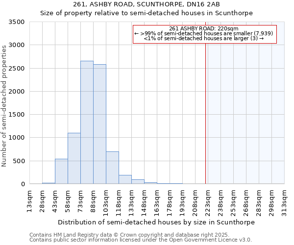 261, ASHBY ROAD, SCUNTHORPE, DN16 2AB: Size of property relative to detached houses in Scunthorpe