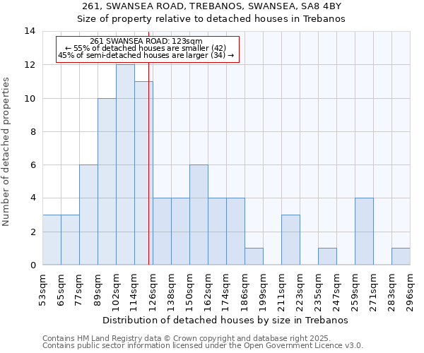 261, SWANSEA ROAD, TREBANOS, SWANSEA, SA8 4BY: Size of property relative to detached houses in Trebanos