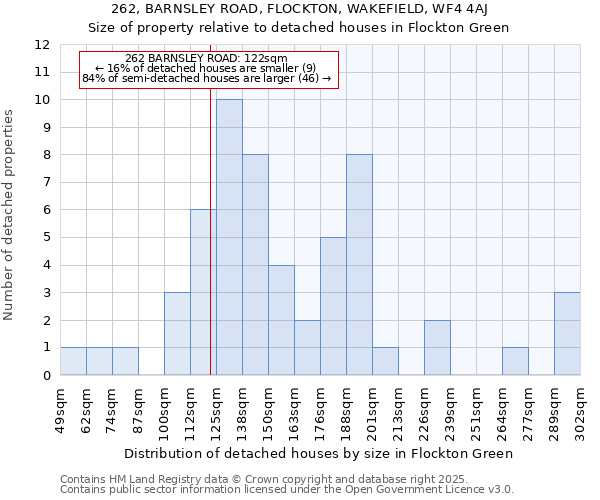 262, BARNSLEY ROAD, FLOCKTON, WAKEFIELD, WF4 4AJ: Size of property relative to detached houses in Flockton Green