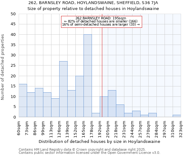 262, BARNSLEY ROAD, HOYLANDSWAINE, SHEFFIELD, S36 7JA: Size of property relative to detached houses in Hoylandswaine