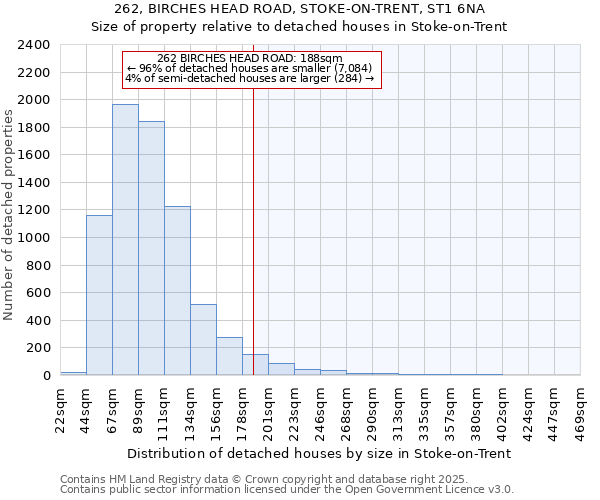 262, BIRCHES HEAD ROAD, STOKE-ON-TRENT, ST1 6NA: Size of property relative to detached houses in Stoke-on-Trent