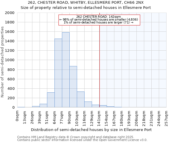 262, CHESTER ROAD, WHITBY, ELLESMERE PORT, CH66 2NX: Size of property relative to detached houses in Ellesmere Port