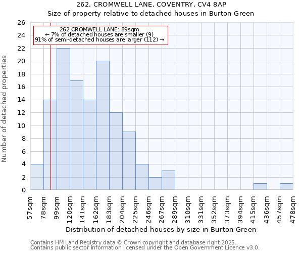 262, CROMWELL LANE, COVENTRY, CV4 8AP: Size of property relative to detached houses in Burton Green