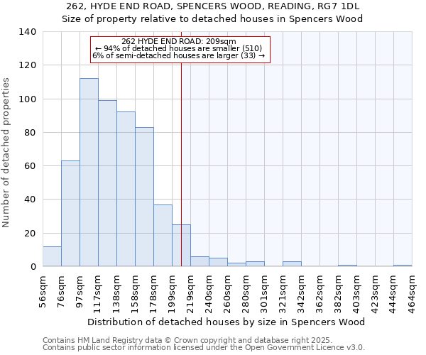 262, HYDE END ROAD, SPENCERS WOOD, READING, RG7 1DL: Size of property relative to detached houses in Spencers Wood