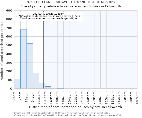 262, LORD LANE, FAILSWORTH, MANCHESTER, M35 0PG: Size of property relative to detached houses in Failsworth