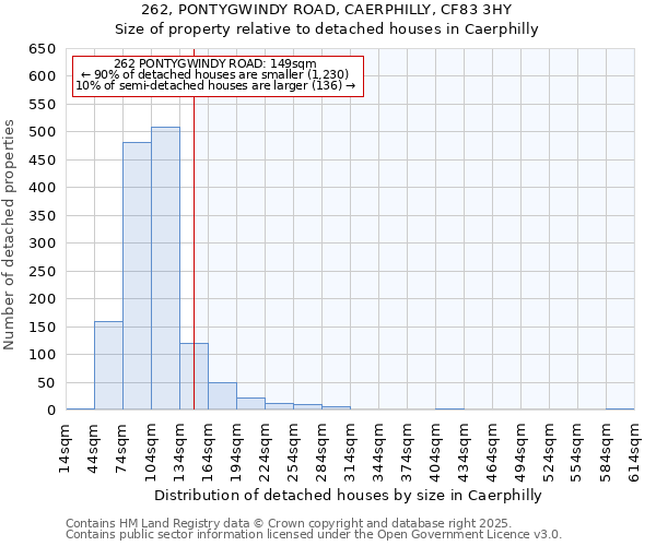 262, PONTYGWINDY ROAD, CAERPHILLY, CF83 3HY: Size of property relative to detached houses in Caerphilly