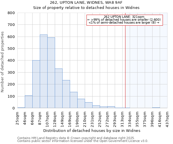 262, UPTON LANE, WIDNES, WA8 9AF: Size of property relative to detached houses in Widnes