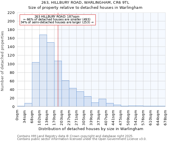 263, HILLBURY ROAD, WARLINGHAM, CR6 9TL: Size of property relative to detached houses in Warlingham