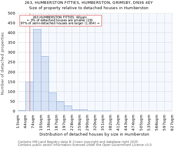 263, HUMBERSTON FITTIES, HUMBERSTON, GRIMSBY, DN36 4EY: Size of property relative to detached houses in Humberston