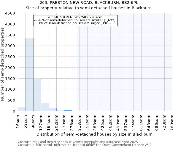 263, PRESTON NEW ROAD, BLACKBURN, BB2 6PL: Size of property relative to detached houses in Blackburn