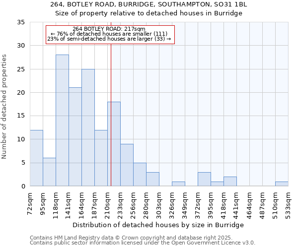 264, BOTLEY ROAD, BURRIDGE, SOUTHAMPTON, SO31 1BL: Size of property relative to detached houses in Burridge