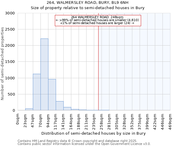 264, WALMERSLEY ROAD, BURY, BL9 6NH: Size of property relative to detached houses in Bury