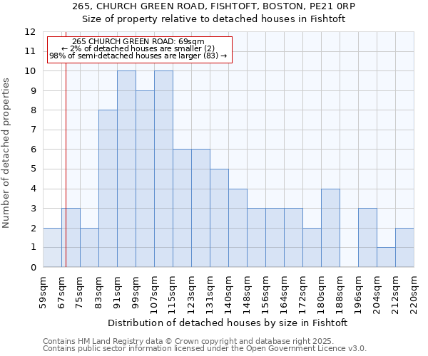 265, CHURCH GREEN ROAD, FISHTOFT, BOSTON, PE21 0RP: Size of property relative to detached houses in Fishtoft