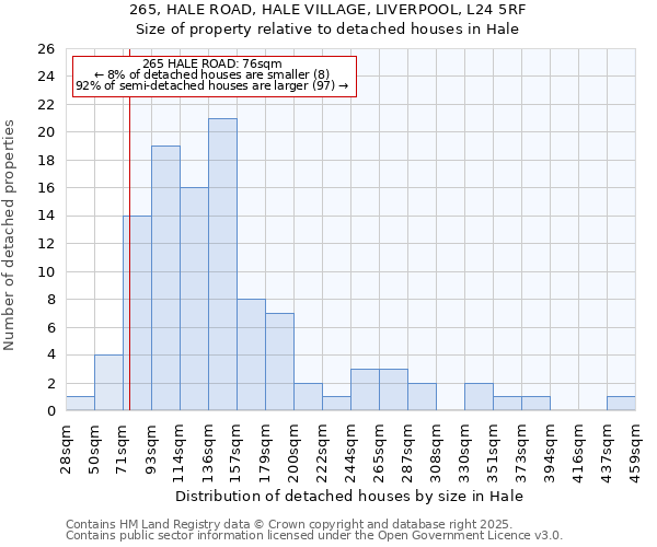 265, HALE ROAD, HALE VILLAGE, LIVERPOOL, L24 5RF: Size of property relative to detached houses in Hale