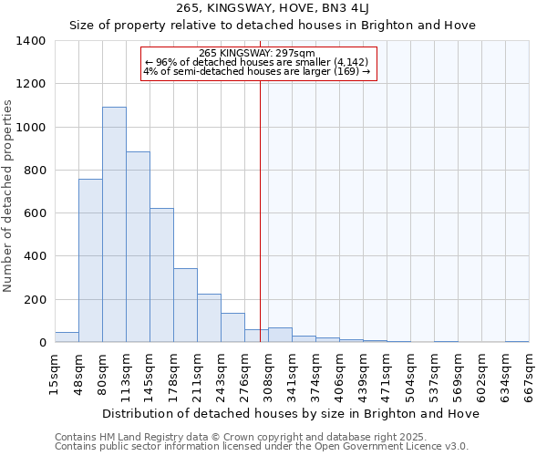 265, KINGSWAY, HOVE, BN3 4LJ: Size of property relative to detached houses in Brighton and Hove